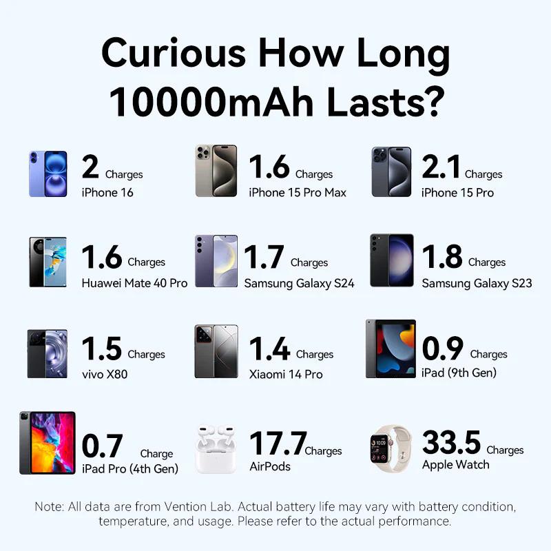 POWER BANK Vention 10000mAh Power Bank (USB-C + USB-C/USB-C/USB-A) with Built-in USB-C to USB-C Cable 22.5W Beige LED Display Type , Cod Produs: FKAN0-C [5]