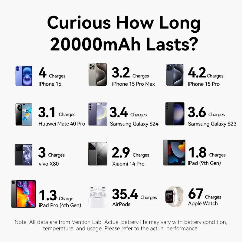 POWER BANK Vention 20000mAh Power Bank (USB-C + USB-C/USB-C/USB-A) with Built-in USB-C to USB-C Cable 22.5W Beige LED Display Type , Cod Produs: FKBN0-C [9]